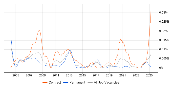 Job vacancy trend for Actel in the UK excluding London Job vacancy trend for Actel in the UK excluding London