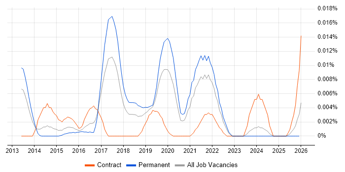 Actian job vacancy trend in the UK excluding London