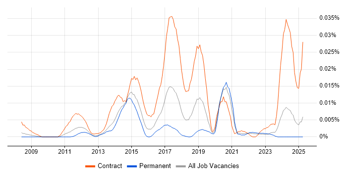 Job vacancy trend for Actimize in the UK excluding London