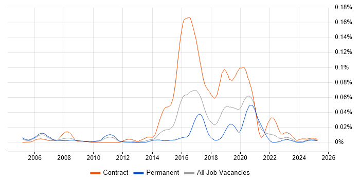 Job vacancy trend for Actionable Customer Insight in the UK excluding London Job vacancy trend for Actionable Customer Insight in the UK excluding London