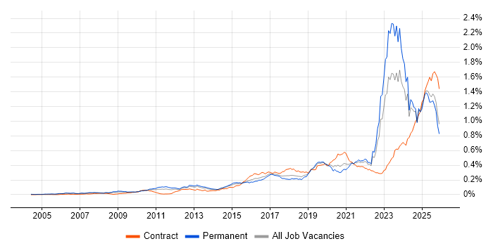 Actionable Insight job vacancy trend in the UK excluding London