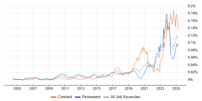 Job vacancy trend for Actionable Recommendations in the UK excluding London Job vacancy trend for Actionable Recommendations in the UK excluding London