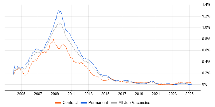 Job vacancy trend for ActionScript in the UK excluding London Job vacancy trend for ActionScript in the UK excluding London