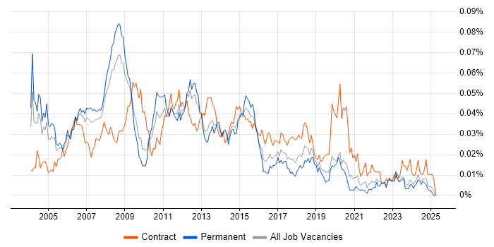 Job vacancy trend for Active Directory Administrator in the UK excluding London Job vacancy trend for Active Directory Administrator in the UK excluding London