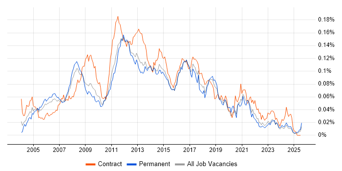 Job vacancy trend for Active Directory Analyst in the UK excluding London Job vacancy trend for Active Directory Analyst in the UK excluding London