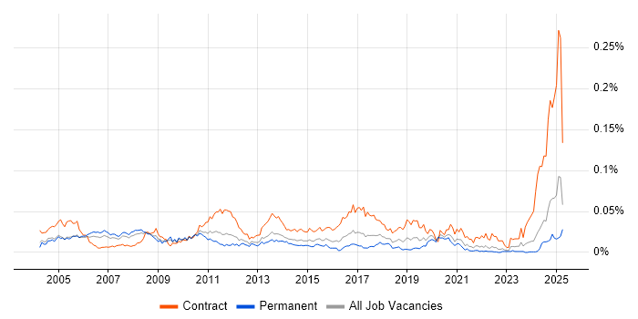 Job vacancy trend for Active Directory Architect in the UK excluding London