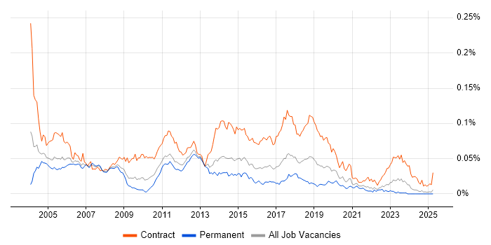 Job vacancy trend for Active Directory Consultant in the UK excluding London Job vacancy trend for Active Directory Consultant in the UK excluding London