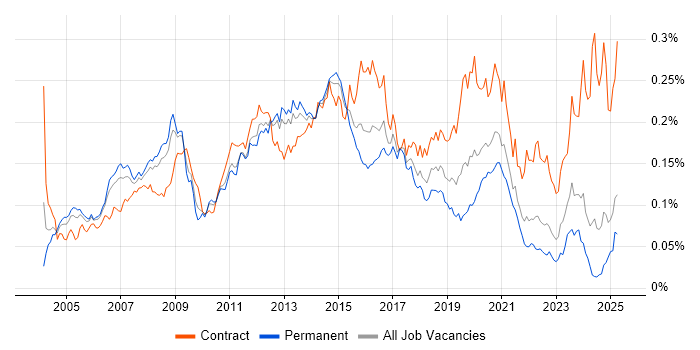 Job vacancy trend for Active Directory Engineer in the UK excluding London Job vacancy trend for Active Directory Engineer in the UK excluding London