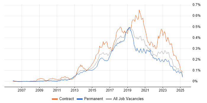 Job vacancy trend for Active Directory Federation Services in the UK excluding London