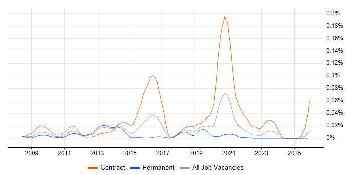 Active Directory Lightweight Directory Services job vacancy trend in the UK excluding London