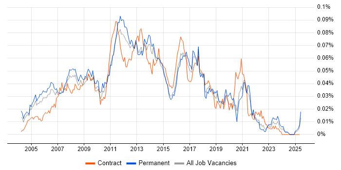 Job vacancy trend for Active Directory Support Analyst in the UK excluding London Job vacancy trend for Active Directory Support Analyst in the UK excluding London
