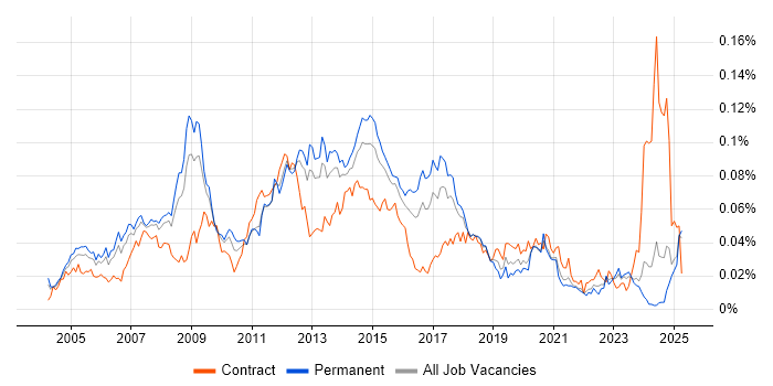 Job vacancy trend for Active Directory Support Engineer in the UK excluding London Job vacancy trend for Active Directory Support Engineer in the UK excluding London