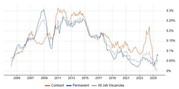 Job vacancy trend for Active Directory Support in the UK excluding London
