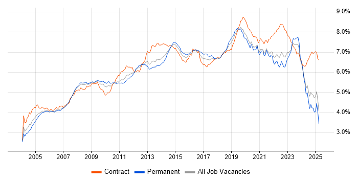 Job vacancy trend for Active Directory in the UK excluding London Job vacancy trend for Active Directory in the UK excluding London