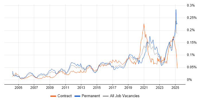 Job vacancy trend for Active Listening in the UK excluding London Job vacancy trend for Active Listening in the UK excluding London