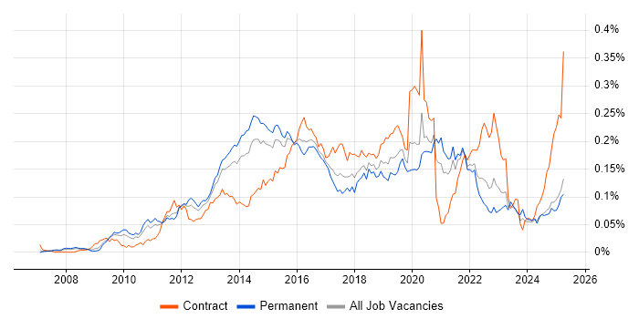 Job vacancy trend for ActiveMQ in the UK excluding London Job vacancy trend for ActiveMQ in the UK excluding London