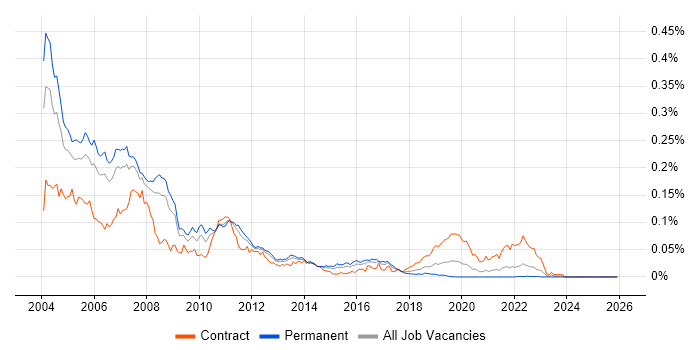 ActiveX job vacancy trend in the UK excluding London