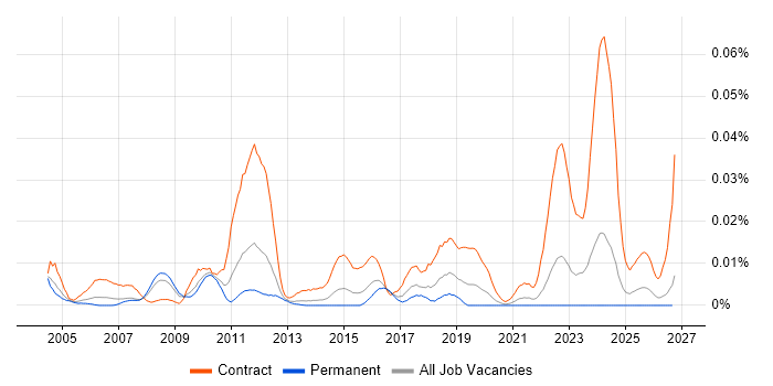 Actix job vacancy trend in the UK excluding London