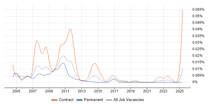 Job vacancy trend for Actuary in the UK excluding London Job vacancy trend for Actuary in the UK excluding London