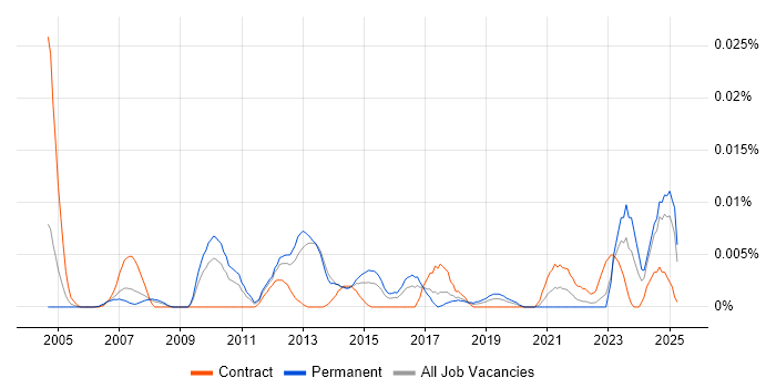 Job vacancy trend for Ad Operations in the UK excluding London Job vacancy trend for Ad Operations in the UK excluding London