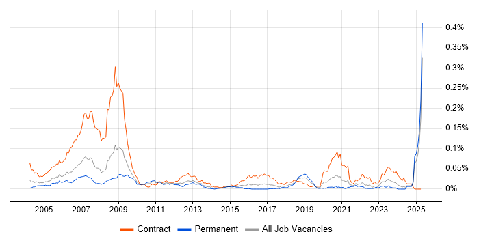 Job vacancy trend for Ada 95 in the UK excluding London Job vacancy trend for Ada 95 in the UK excluding London