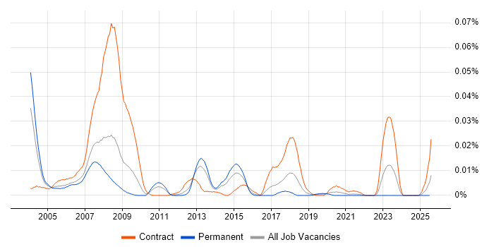 Job vacancy trend for Ada Developer in the UK excluding London Job vacancy trend for Ada Developer in the UK excluding London