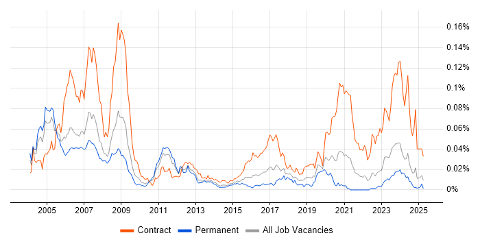 Job vacancy trend for Ada Engineer in the UK excluding London Job vacancy trend for Ada Engineer in the UK excluding London