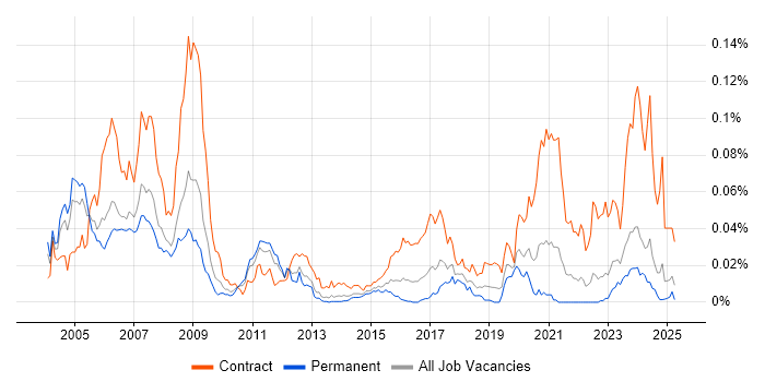 Job vacancy trend for Ada Software Engineer in the UK excluding London Job vacancy trend for Ada Software Engineer in the UK excluding London