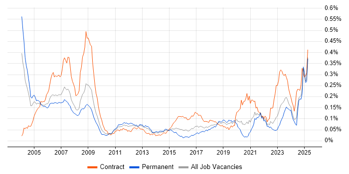 Job vacancy trend for Ada in the UK excluding London