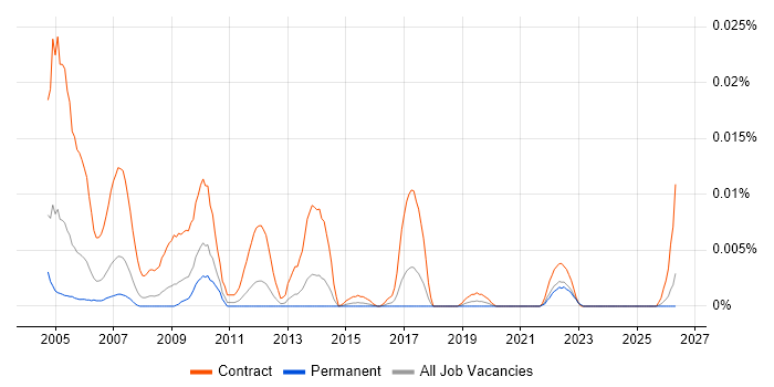 Adabas DBA job vacancy trend in the UK excluding London