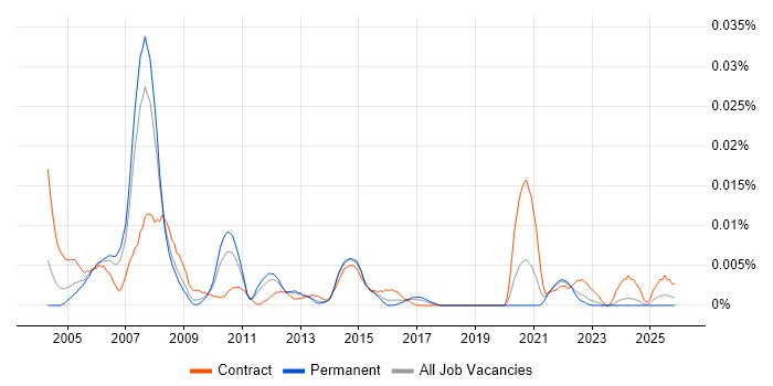Adabas Natural Developer job vacancy trend in the UK excluding London