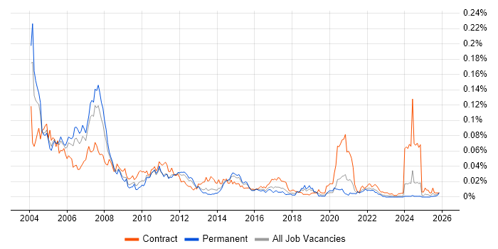 Adabas job vacancy trend in the UK excluding London