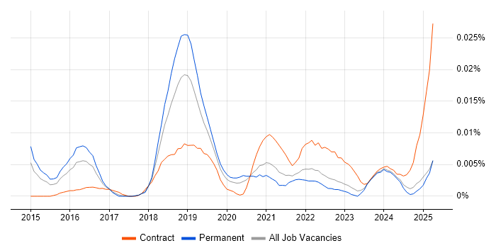 Job vacancy trend for Adaptive Insights in the UK excluding London Job vacancy trend for Adaptive Insights in the UK excluding London