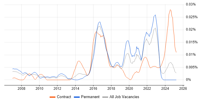 Job vacancy trend for Adaptive Security in the UK excluding London Job vacancy trend for Adaptive Security in the UK excluding London