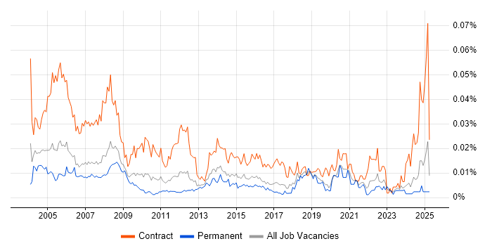 Job vacancy trend for Administration Assistant in the UK excluding London Job vacancy trend for Administration Assistant in the UK excluding London