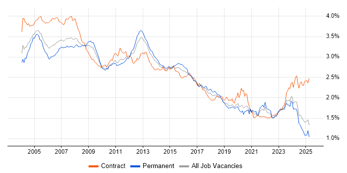 Job vacancy trend for Administrator in the UK excluding London Job vacancy trend for Administrator in the UK excluding London