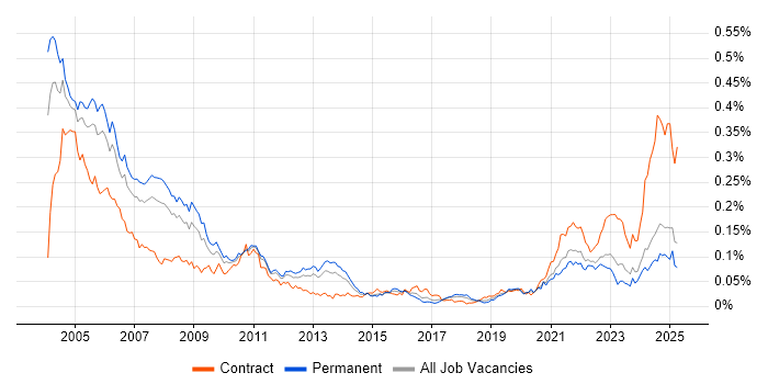 Job vacancy trend for ADO in the UK excluding London Job vacancy trend for ADO in the UK excluding London
