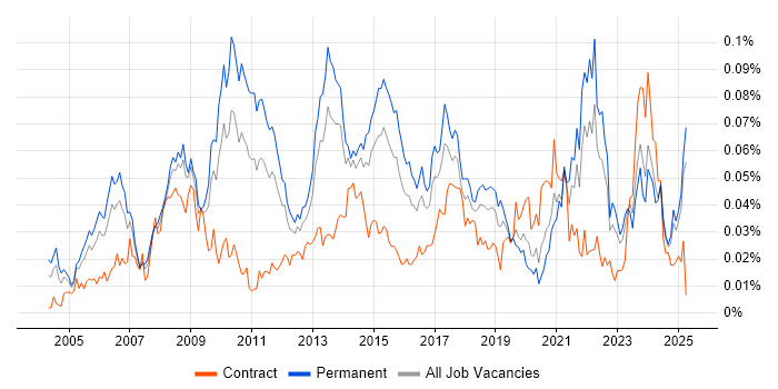 Job vacancy trend for Adobe After Effects in the UK excluding London Job vacancy trend for Adobe After Effects in the UK excluding London