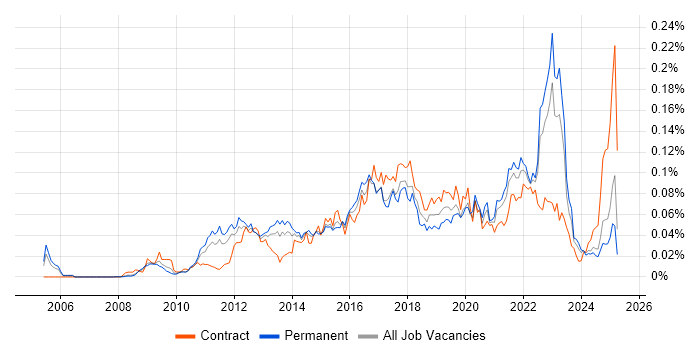 Job vacancy trend for Adobe Analytics in the UK excluding London