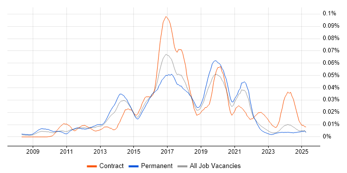 Job vacancy trend for Adobe Campaign in the UK excluding London Job vacancy trend for Adobe Campaign in the UK excluding London