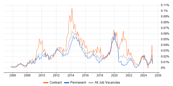 Job vacancy trend for Adobe Captivate in the UK excluding London Job vacancy trend for Adobe Captivate in the UK excluding London