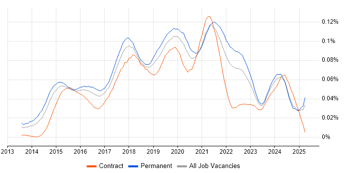 Job vacancy trend for Adobe Creative Cloud in the UK excluding London Job vacancy trend for Adobe Creative Cloud in the UK excluding London