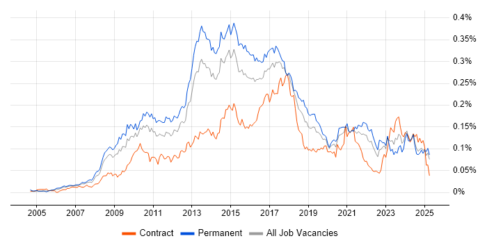 Job vacancy trend for Adobe Creative Suite in the UK excluding London Job vacancy trend for Adobe Creative Suite in the UK excluding London