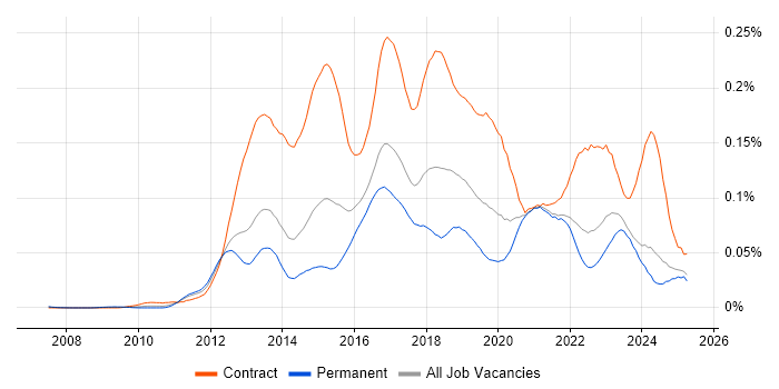 Job vacancy trend for Adobe Experience Manager in the UK excluding London
