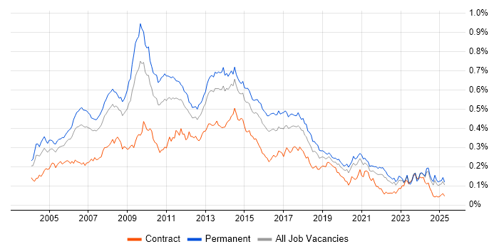 Job vacancy trend for Adobe Illustrator in the UK excluding London Job vacancy trend for Adobe Illustrator in the UK excluding London
