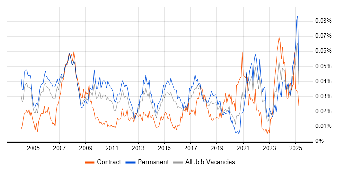 Job vacancy trend for Adobe Premiere in the UK excluding London Job vacancy trend for Adobe Premiere in the UK excluding London