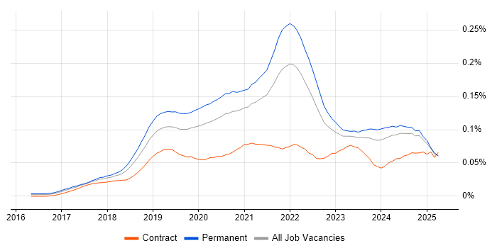 Job vacancy trend for Adobe XD in the UK excluding London Job vacancy trend for Adobe XD in the UK excluding London