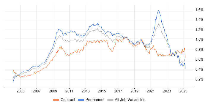 Job vacancy trend for Adobe in the UK excluding London Job vacancy trend for Adobe in the UK excluding London