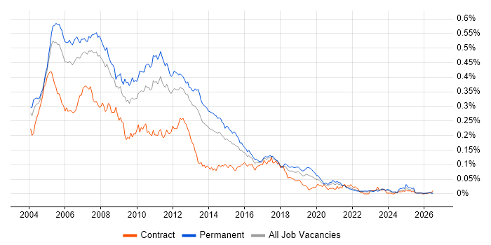 ADO.NET job vacancy trend in the UK excluding London