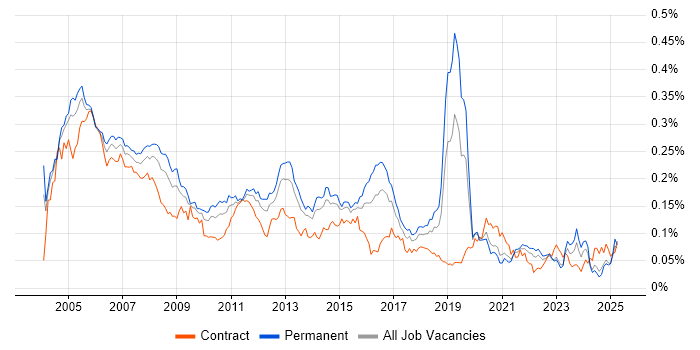 Job vacancy trend for ADSL in the UK excluding London Job vacancy trend for ADSL in the UK excluding London